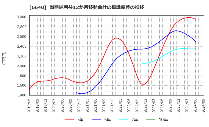 6640 Ｉ－ＰＥＸ(株): 当期純利益12か月移動合計の標準偏差の推移