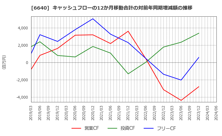 6640 Ｉ－ＰＥＸ(株): キャッシュフローの12か月移動合計の対前年同期増減額の推移