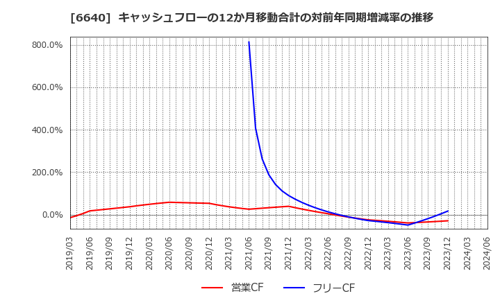 6640 Ｉ－ＰＥＸ(株): キャッシュフローの12か月移動合計の対前年同期増減率の推移