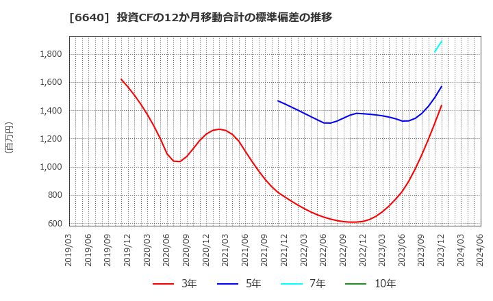 6640 Ｉ－ＰＥＸ(株): 投資CFの12か月移動合計の標準偏差の推移