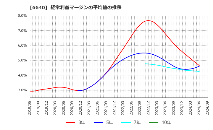 6640 Ｉ－ＰＥＸ(株): 経常利益マージンの平均値の推移