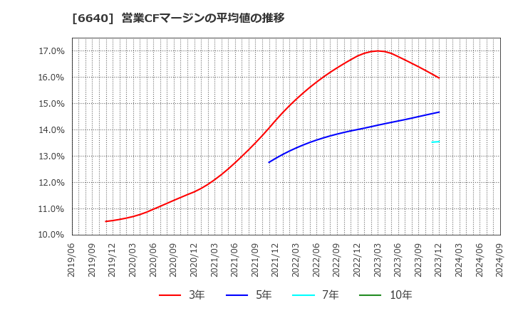 6640 Ｉ－ＰＥＸ(株): 営業CFマージンの平均値の推移