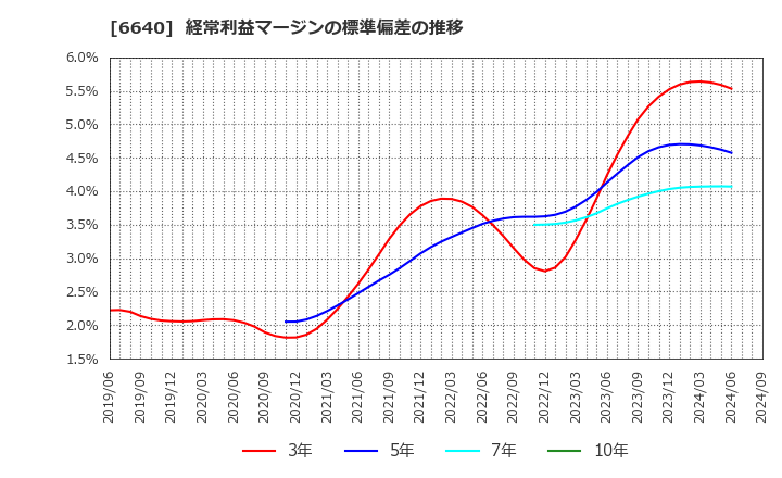 6640 Ｉ－ＰＥＸ(株): 経常利益マージンの標準偏差の推移