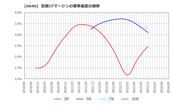 6640 Ｉ－ＰＥＸ(株): 営業CFマージンの標準偏差の推移