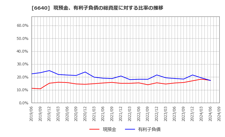 6640 Ｉ－ＰＥＸ(株): 現預金、有利子負債の総資産に対する比率の推移