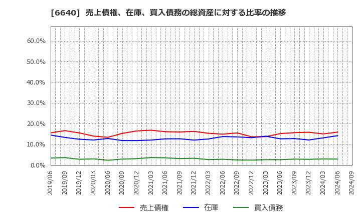 6640 Ｉ－ＰＥＸ(株): 売上債権、在庫、買入債務の総資産に対する比率の推移