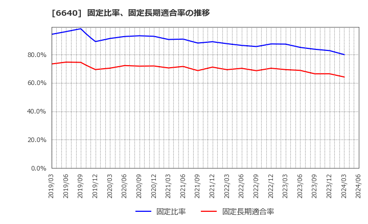 6640 Ｉ－ＰＥＸ(株): 固定比率、固定長期適合率の推移