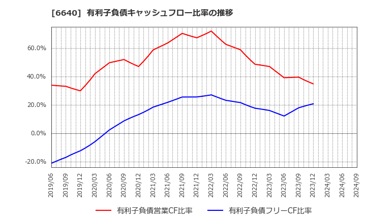 6640 Ｉ－ＰＥＸ(株): 有利子負債キャッシュフロー比率の推移