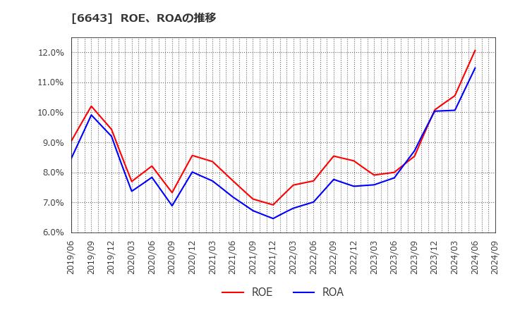 6643 (株)戸上電機製作所: ROE、ROAの推移