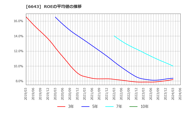 6643 (株)戸上電機製作所: ROEの平均値の推移