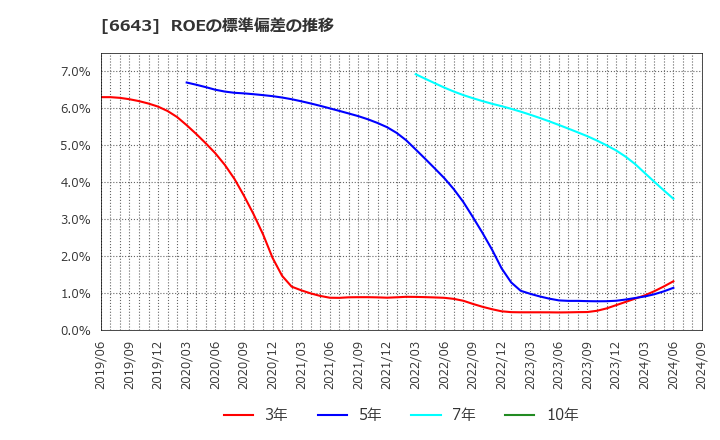 6643 (株)戸上電機製作所: ROEの標準偏差の推移