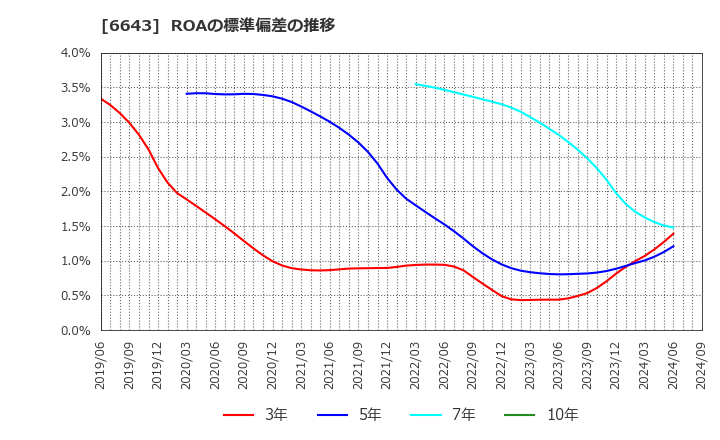 6643 (株)戸上電機製作所: ROAの標準偏差の推移