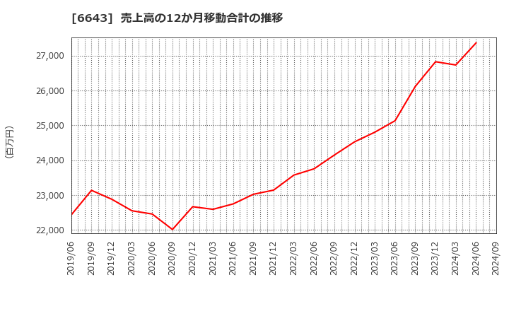 6643 (株)戸上電機製作所: 売上高の12か月移動合計の推移