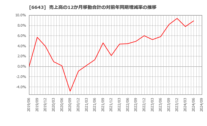 6643 (株)戸上電機製作所: 売上高の12か月移動合計の対前年同期増減率の推移