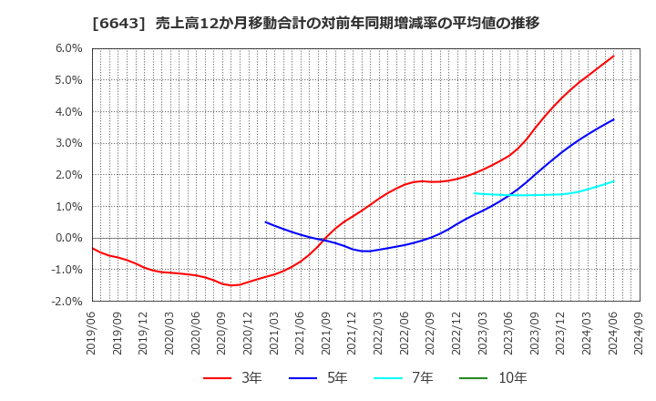 6643 (株)戸上電機製作所: 売上高12か月移動合計の対前年同期増減率の平均値の推移