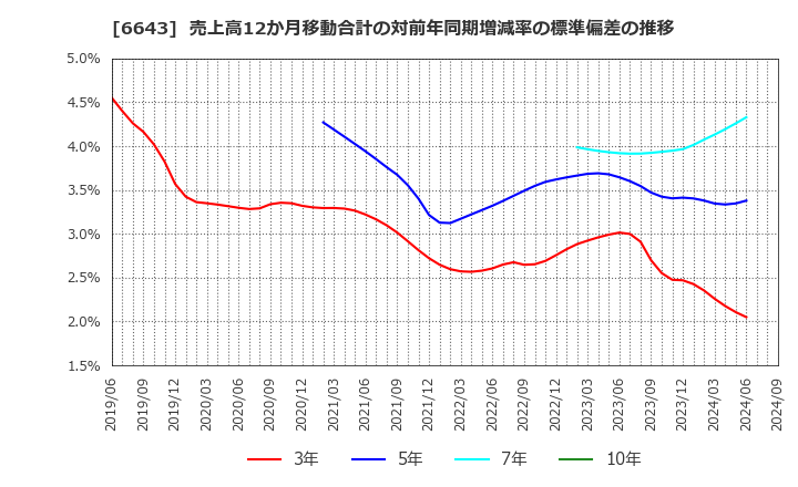 6643 (株)戸上電機製作所: 売上高12か月移動合計の対前年同期増減率の標準偏差の推移