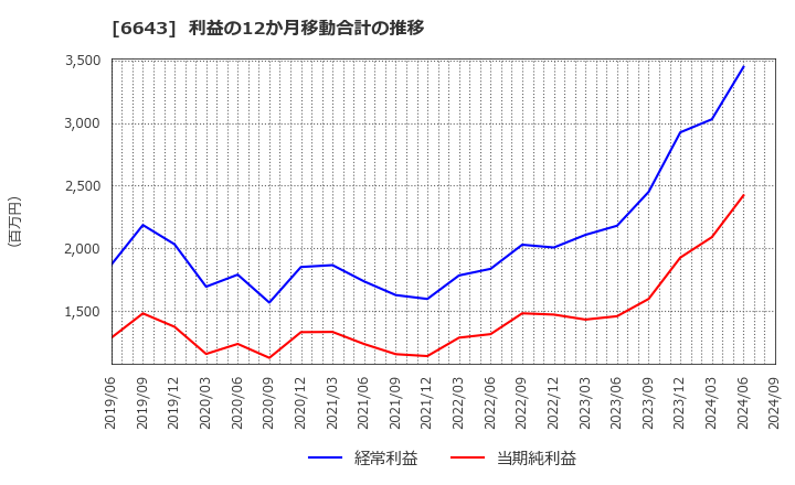 6643 (株)戸上電機製作所: 利益の12か月移動合計の推移