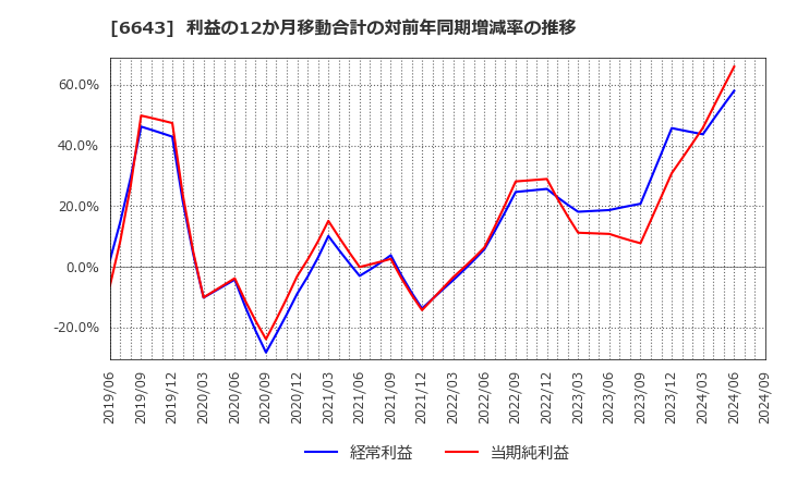 6643 (株)戸上電機製作所: 利益の12か月移動合計の対前年同期増減率の推移