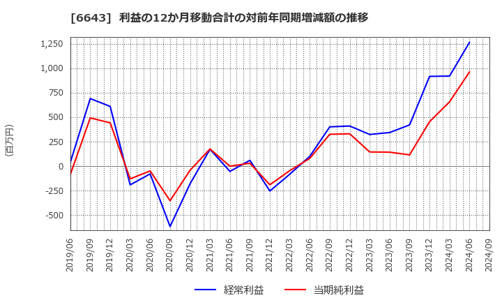 6643 (株)戸上電機製作所: 利益の12か月移動合計の対前年同期増減額の推移