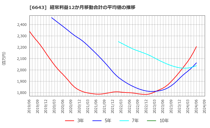 6643 (株)戸上電機製作所: 経常利益12か月移動合計の平均値の推移