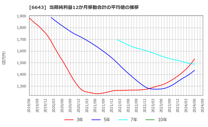 6643 (株)戸上電機製作所: 当期純利益12か月移動合計の平均値の推移