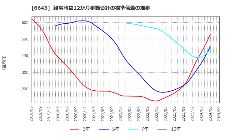 6643 (株)戸上電機製作所: 経常利益12か月移動合計の標準偏差の推移