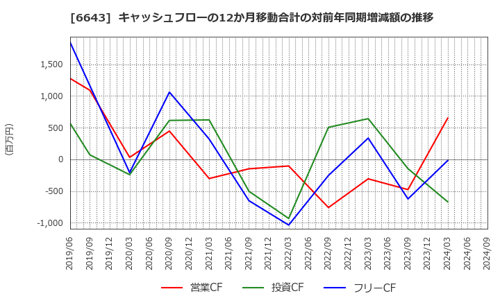 6643 (株)戸上電機製作所: キャッシュフローの12か月移動合計の対前年同期増減額の推移