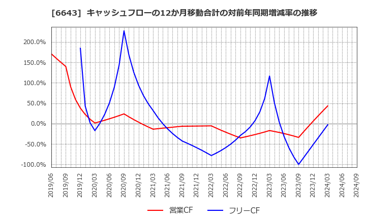 6643 (株)戸上電機製作所: キャッシュフローの12か月移動合計の対前年同期増減率の推移