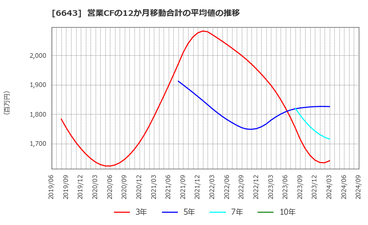 6643 (株)戸上電機製作所: 営業CFの12か月移動合計の平均値の推移