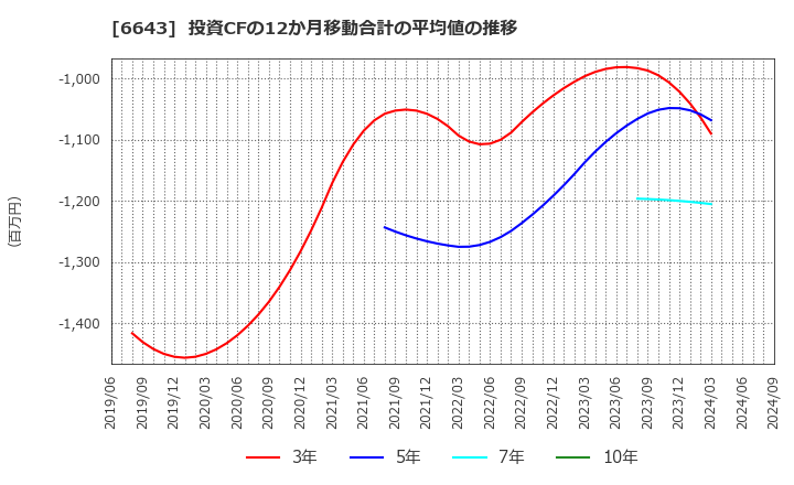 6643 (株)戸上電機製作所: 投資CFの12か月移動合計の平均値の推移