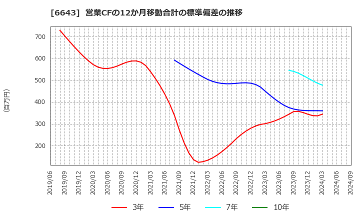 6643 (株)戸上電機製作所: 営業CFの12か月移動合計の標準偏差の推移