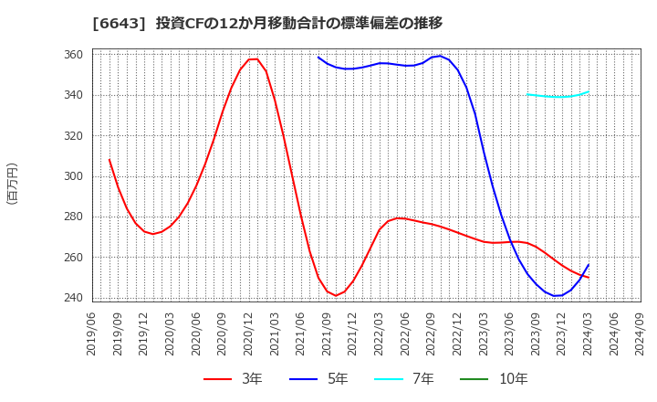 6643 (株)戸上電機製作所: 投資CFの12か月移動合計の標準偏差の推移