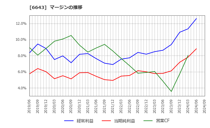 6643 (株)戸上電機製作所: マージンの推移