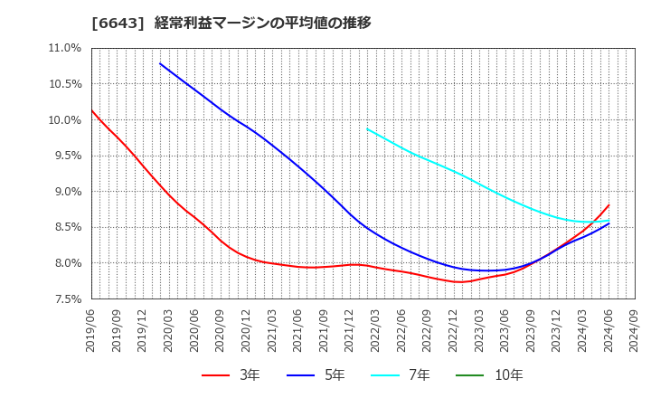6643 (株)戸上電機製作所: 経常利益マージンの平均値の推移