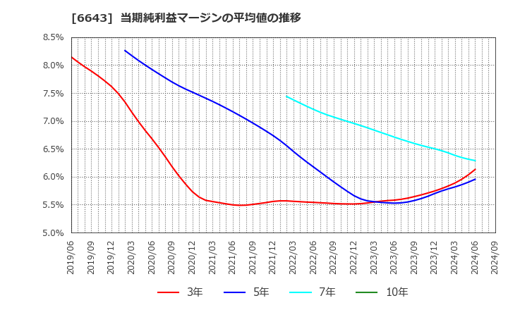 6643 (株)戸上電機製作所: 当期純利益マージンの平均値の推移