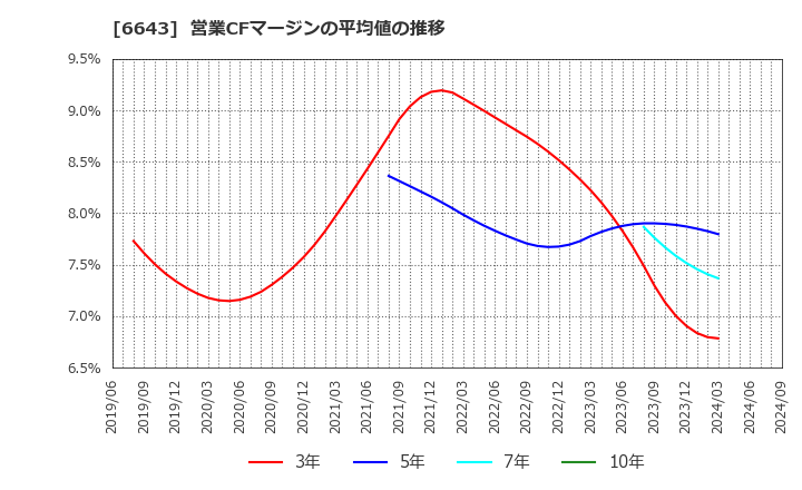6643 (株)戸上電機製作所: 営業CFマージンの平均値の推移