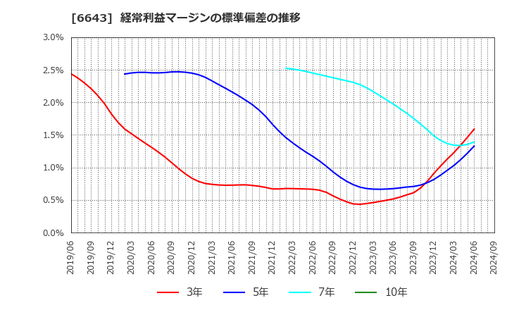 6643 (株)戸上電機製作所: 経常利益マージンの標準偏差の推移