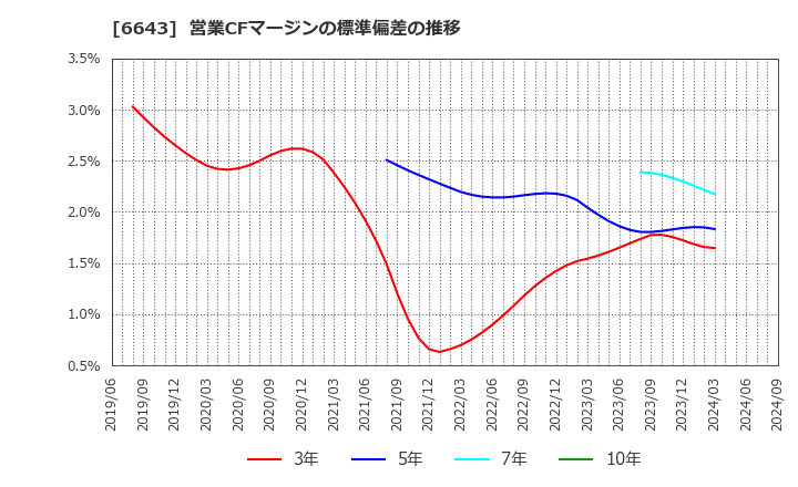 6643 (株)戸上電機製作所: 営業CFマージンの標準偏差の推移