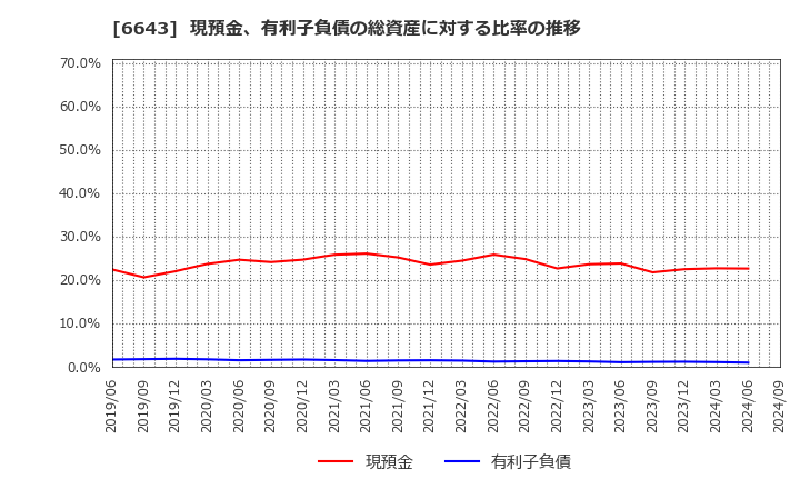 6643 (株)戸上電機製作所: 現預金、有利子負債の総資産に対する比率の推移