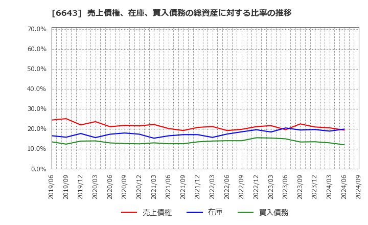 6643 (株)戸上電機製作所: 売上債権、在庫、買入債務の総資産に対する比率の推移