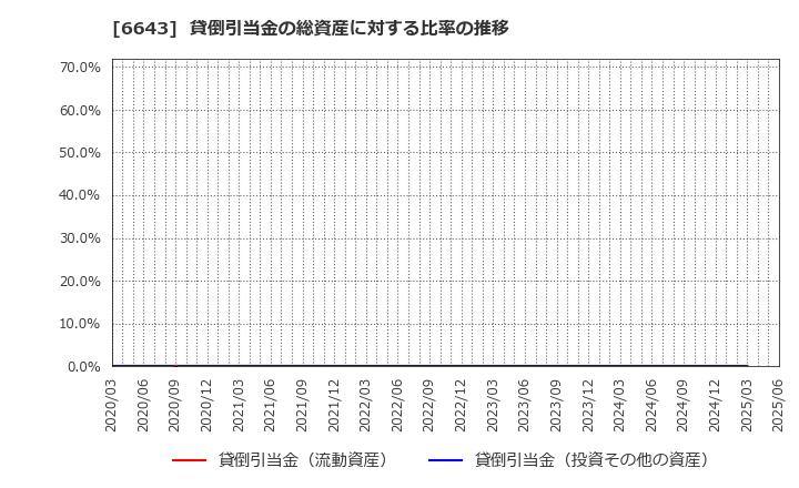 6643 (株)戸上電機製作所: 貸倒引当金の総資産に対する比率の推移