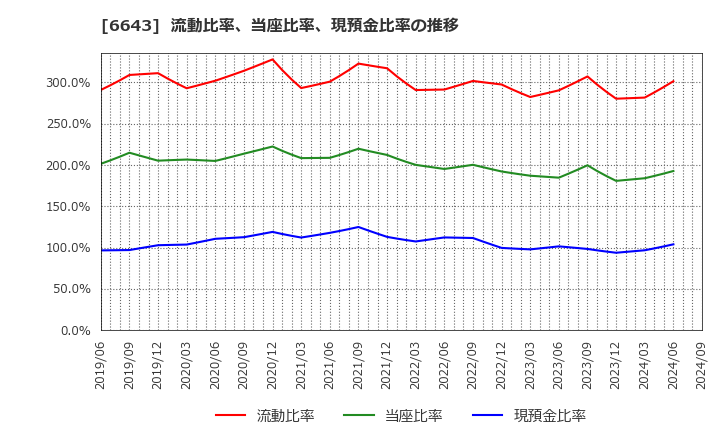 6643 (株)戸上電機製作所: 流動比率、当座比率、現預金比率の推移