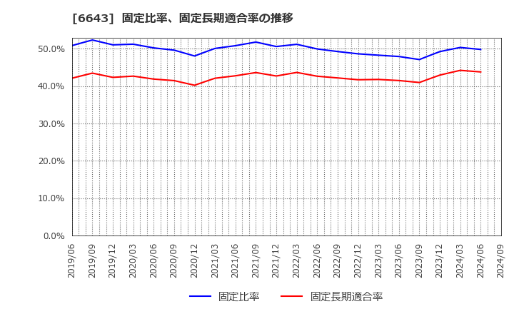 6643 (株)戸上電機製作所: 固定比率、固定長期適合率の推移