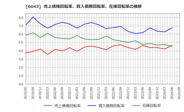 6643 (株)戸上電機製作所: 売上債権回転率、買入債務回転率、在庫回転率の推移