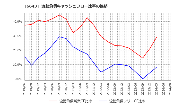 6643 (株)戸上電機製作所: 流動負債キャッシュフロー比率の推移