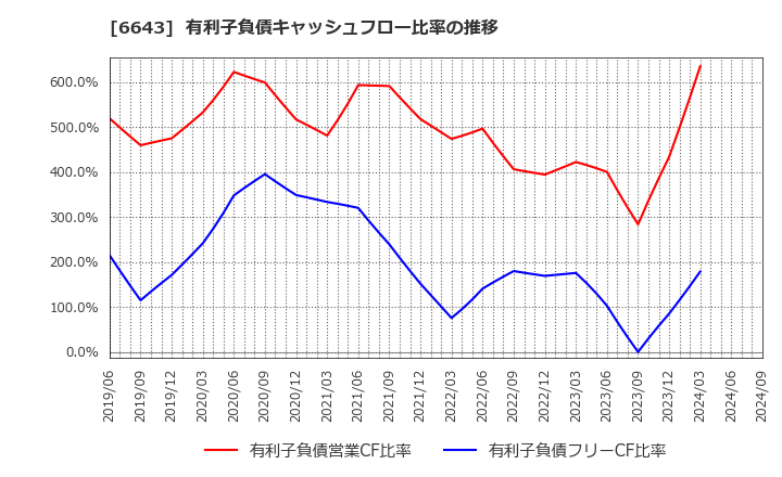 6643 (株)戸上電機製作所: 有利子負債キャッシュフロー比率の推移