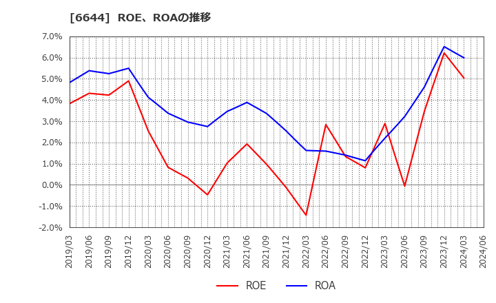 6644 大崎電気工業(株): ROE、ROAの推移