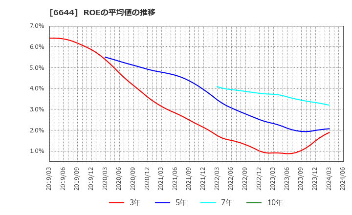 6644 大崎電気工業(株): ROEの平均値の推移
