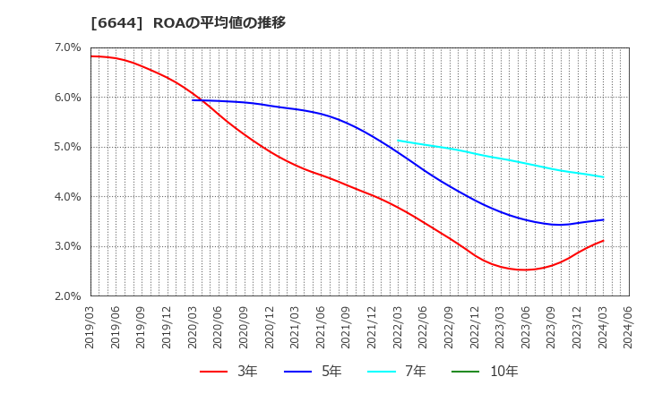 6644 大崎電気工業(株): ROAの平均値の推移
