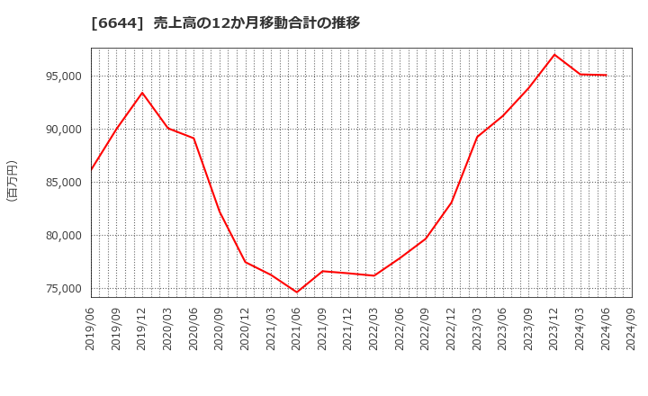 6644 大崎電気工業(株): 売上高の12か月移動合計の推移